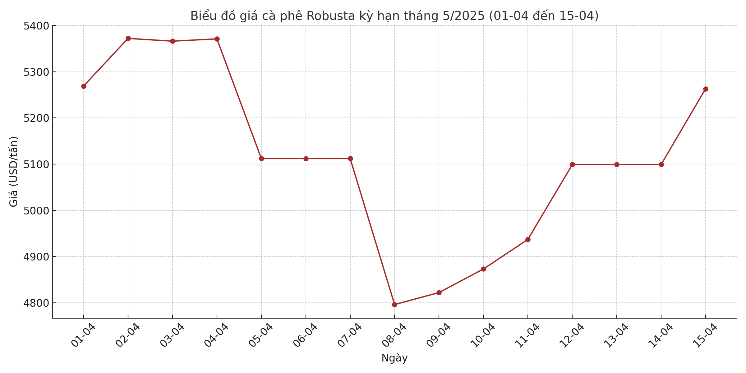 Giá cà phê hôm nay 20-4: "Hàng giấy" lao dốc, hàng thực lập kỷ lục- Ảnh 2. Giá cà phê hôm nay 20-4: "Hàng giấy" lao dốc, hàng thực lập kỷ lục- Ảnh 2.