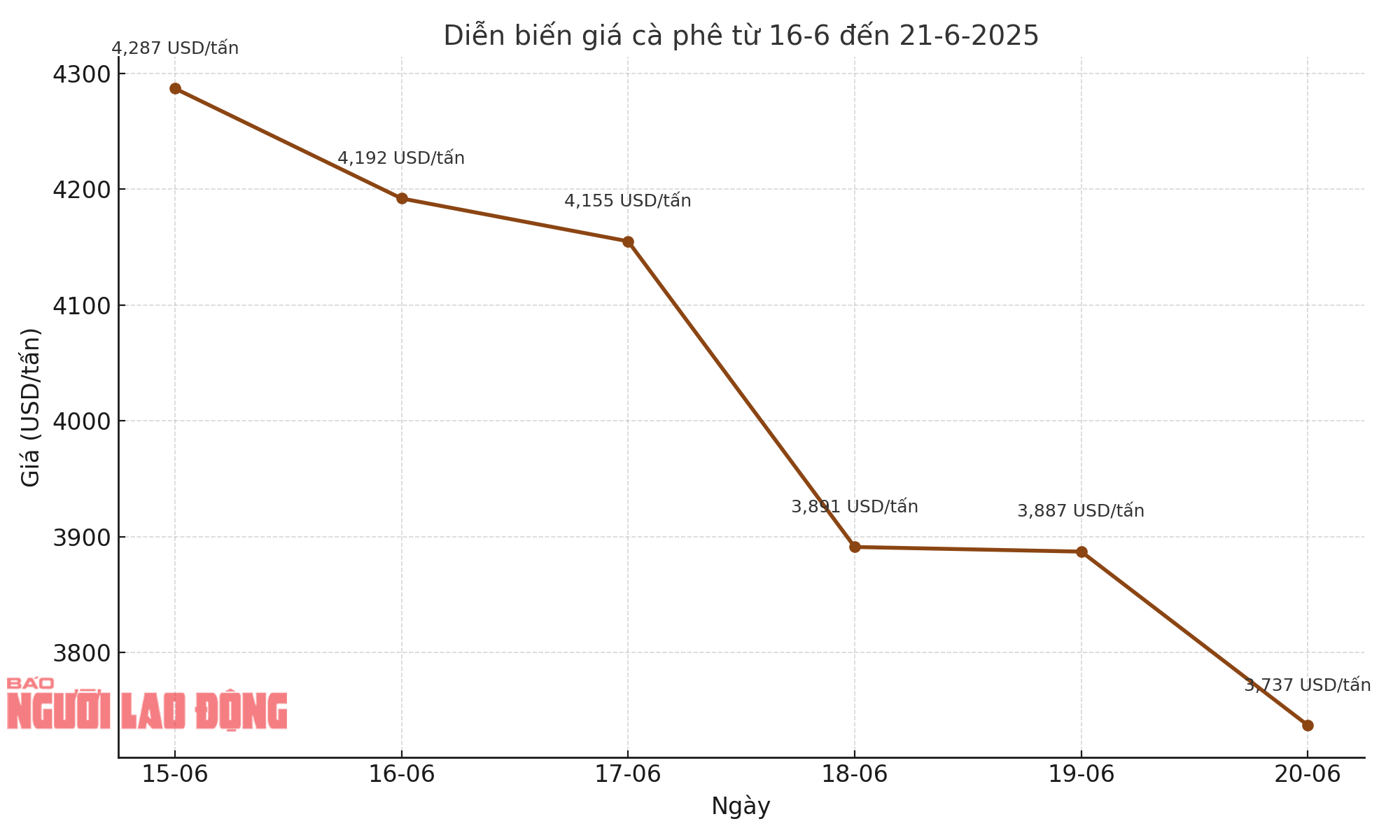 Giá cà phê hôm nay 22-6: Chính thức mất mốc 100.000 đồng/kg- Ảnh 1. Giá cà phê hôm nay 22-6: Chính thức mất mốc 100.000 đồng/kg- Ảnh 1.